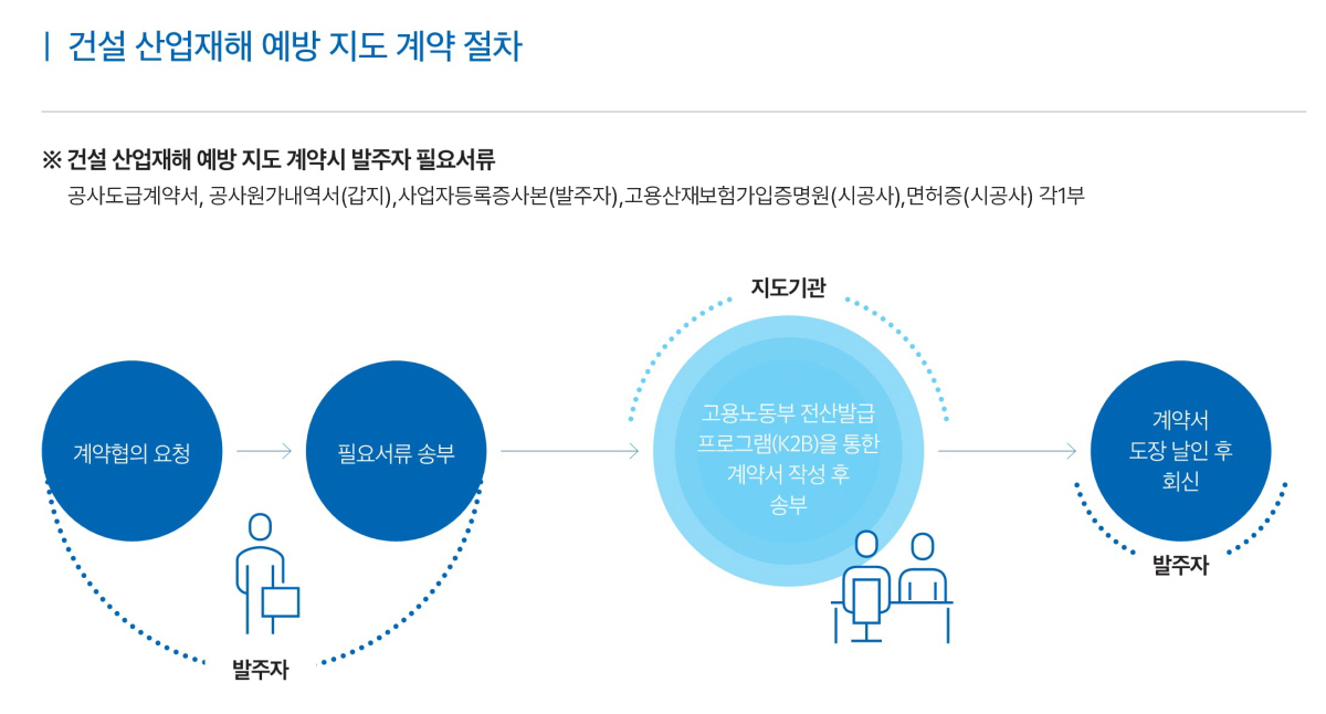 계약체결절차